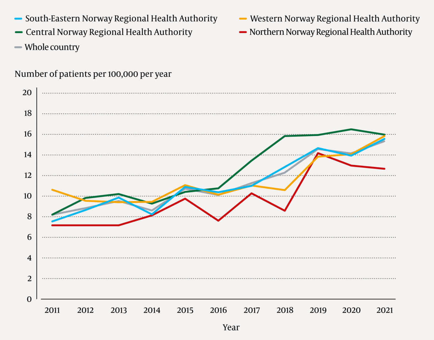 Figure 1 Number of patients admitted to hospital for vestibular neuritis from 2011 to 2021 in the whole country and grouped&hellip;