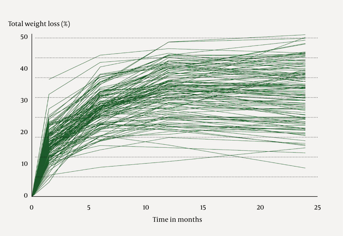 Figure 3 Individual total weight loss as a percentage pre-surgery and up to two years after mini-gastric bypass at Oslo&hellip;