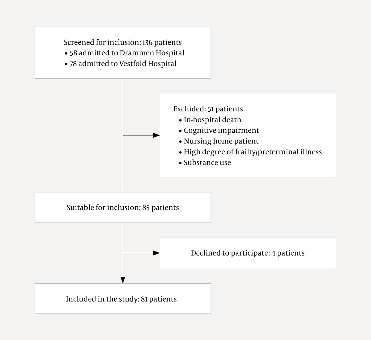 Figure 1 Flowchart for the study.