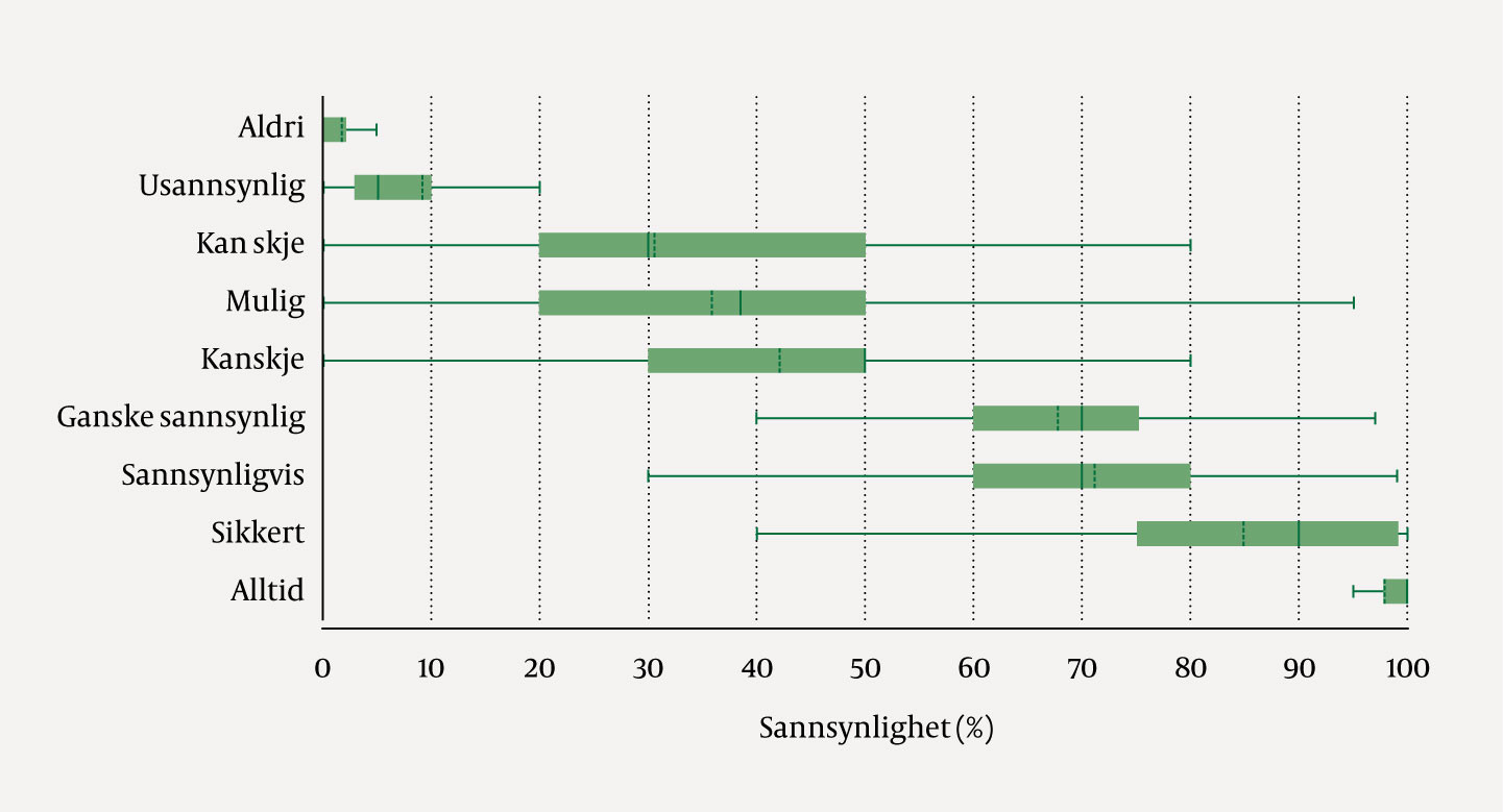 Figur 1 Boksplott av folks oppfatning av tallverdien til norske sannsynlighetsord (4). Boksplottet viser median (heltrukken&hellip;