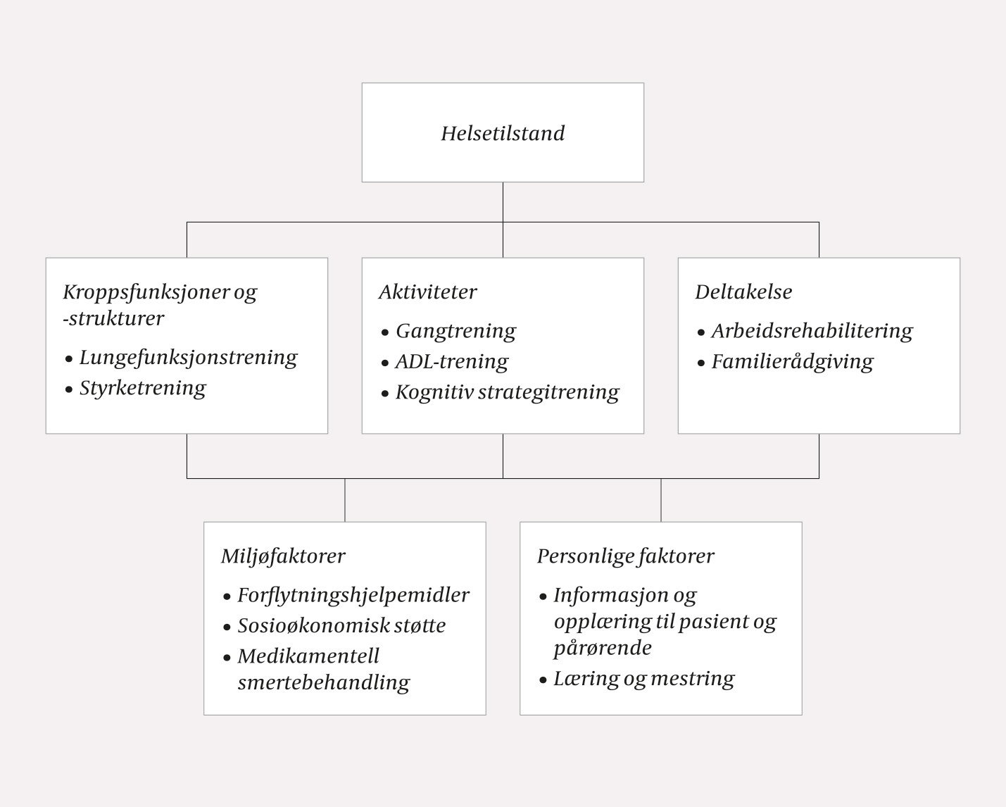 Figur 1 Eksempler p&aring; aktuelle rehabiliteringstiltak etter alvorlig covid-19, relatert til domener i Internasjonal&hellip;