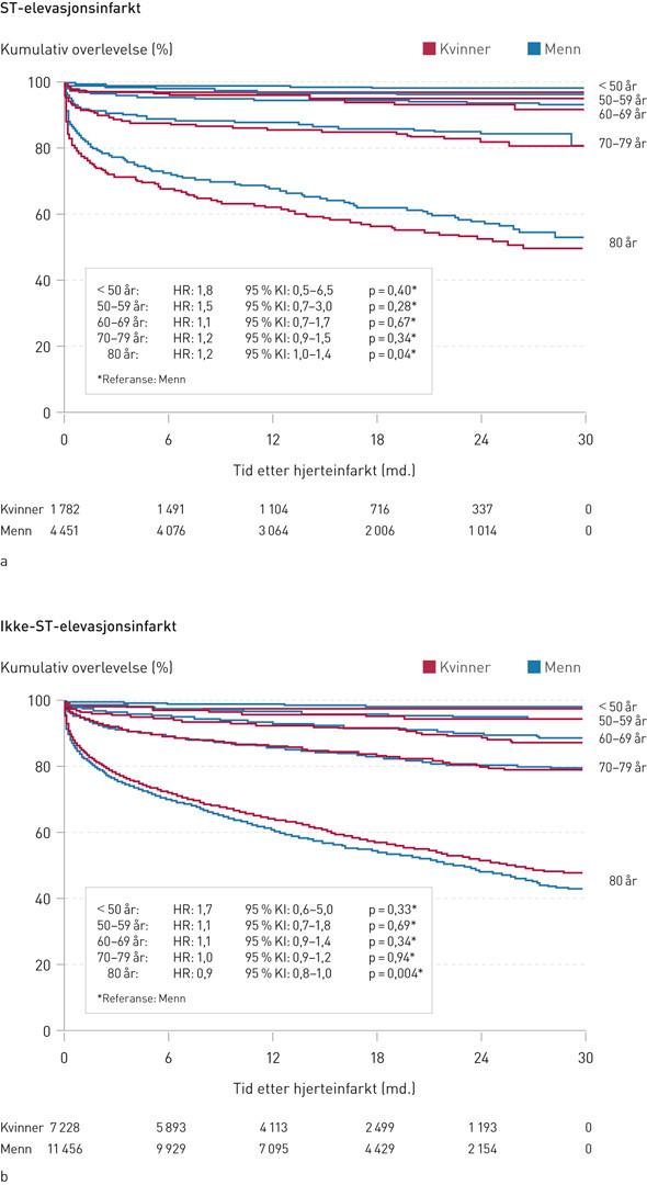 Figur&nbsp;2&nbsp;&nbsp;a, b) Kumulativ overlevelse etter hjerteinfarkt hos pasienter innlagt i norske sykehus 2013&thinsp;&ndash;&thinsp;14