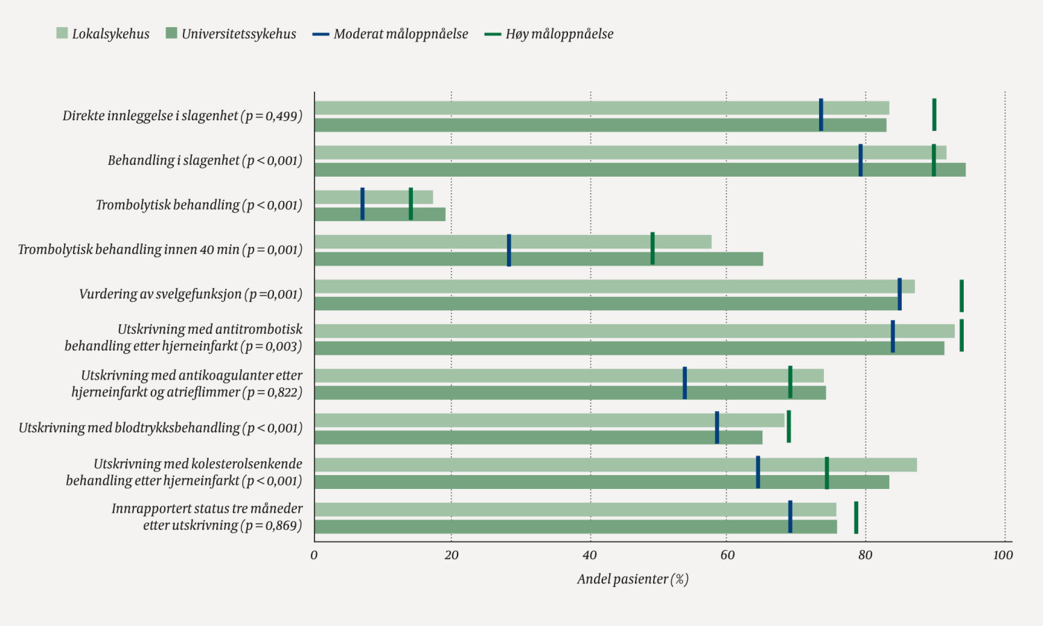 Figur 1 Kvalitetsindikatorer ved universitetssykehus og lokalsykehus 2015&ndash;16. Tall fra Norsk hjerneslagregister. Mer&hellip;
