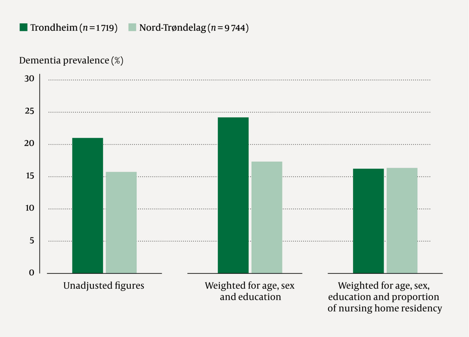 Figure 1 Comparison of unadjusted and weighted prevalence of dementia in people aged 70 and over in Trondheim and Nord&hellip;