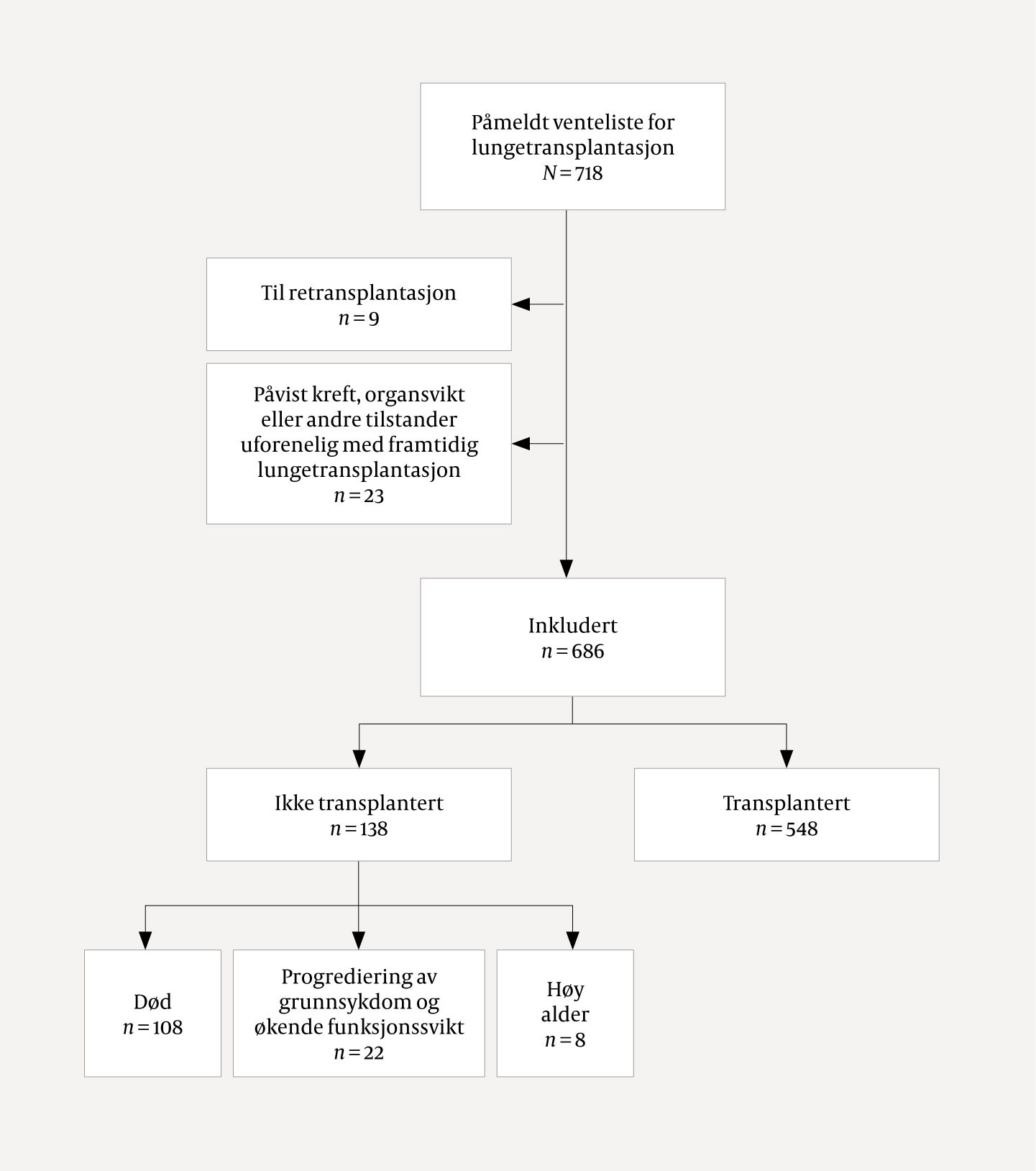 Figur 1 Flytskjema over studiedeltakere 1999&ndash;2020.