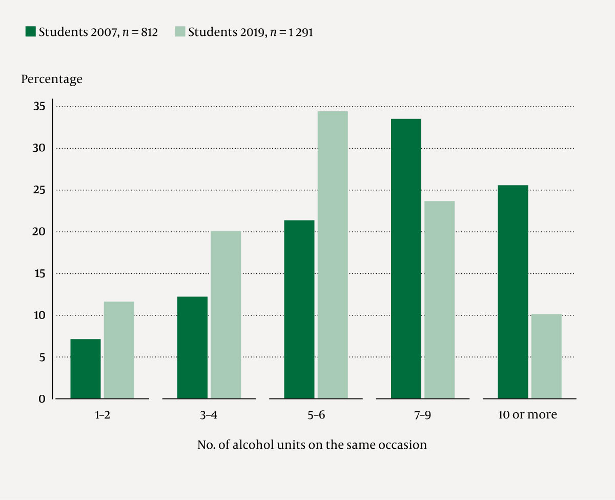 Figure 3 Comparison of number of alcohol units consumed on a 'typical' drinking day by NTNU students in 2007 and 2019 &hellip;