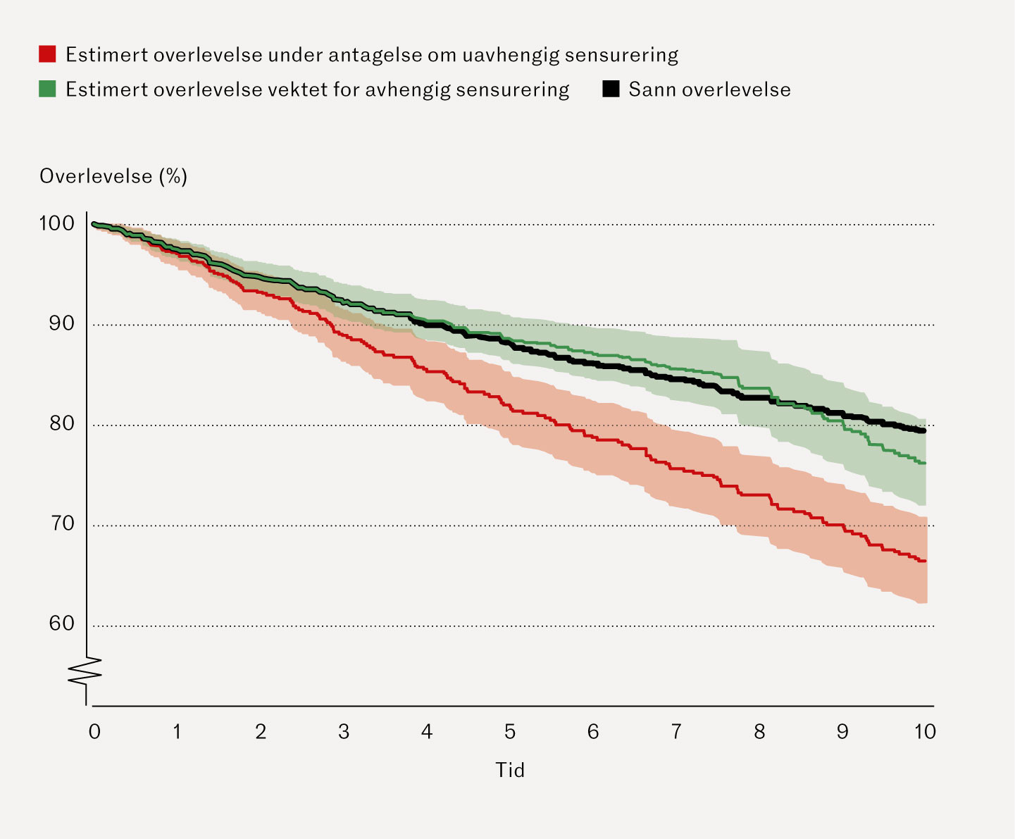 Figur 1 Estimert overlevelse hos en hypotetisk pasientgruppe med og uten justering for avhengig sensurering.