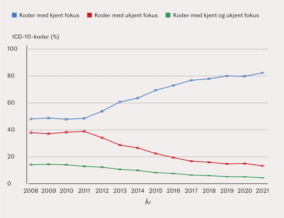 Figur 2 Nasjonale aldersjusterte andeler i % med 95&nbsp;% konfidensintervaller av sepsiskoder for kjent, ukjent og kombinasjonen&hellip;