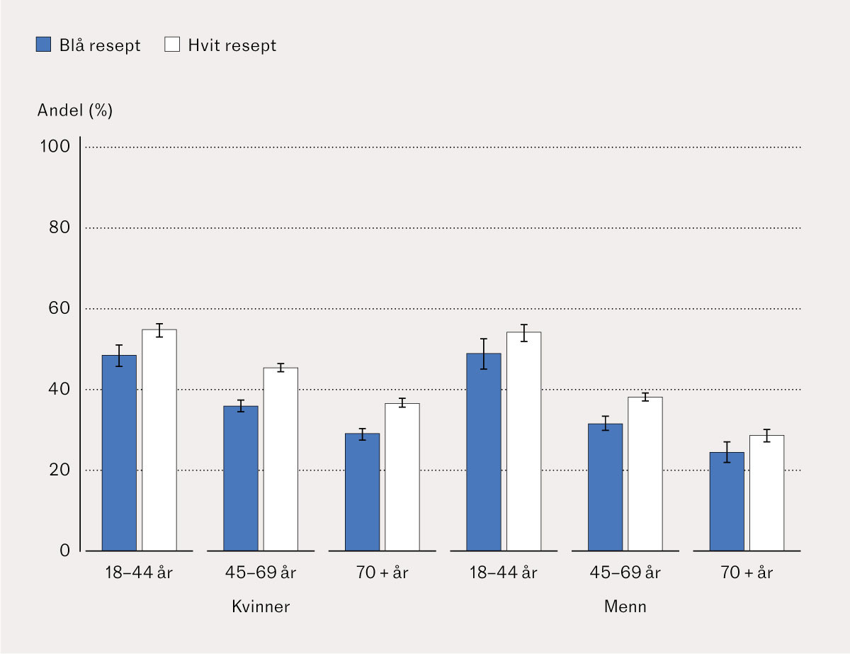 Figur 1 Prosentandel (95&nbsp;% konfidensintervall) av pasienter med vedvarende opioidbruk for langvarig ikke-kreftrelatert&hellip;