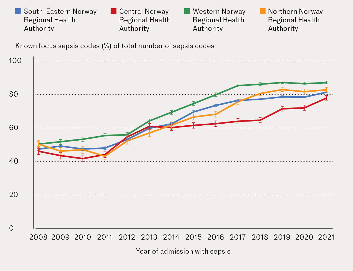 Figure 3 Age-adjusted proportions as a percentage, with 95&nbsp;% confidence intervals of sepsis codes for known focus for the&hellip;