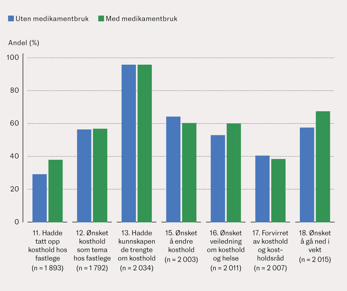 Figur 1 Selvrapportert kunnskap om kosthold og &oslash;nske om kostholdsveiledning og vektnedgang (sp&oslash;rsm&aring;l 11&ndash;13 og 15&ndash;18) blant&hellip;