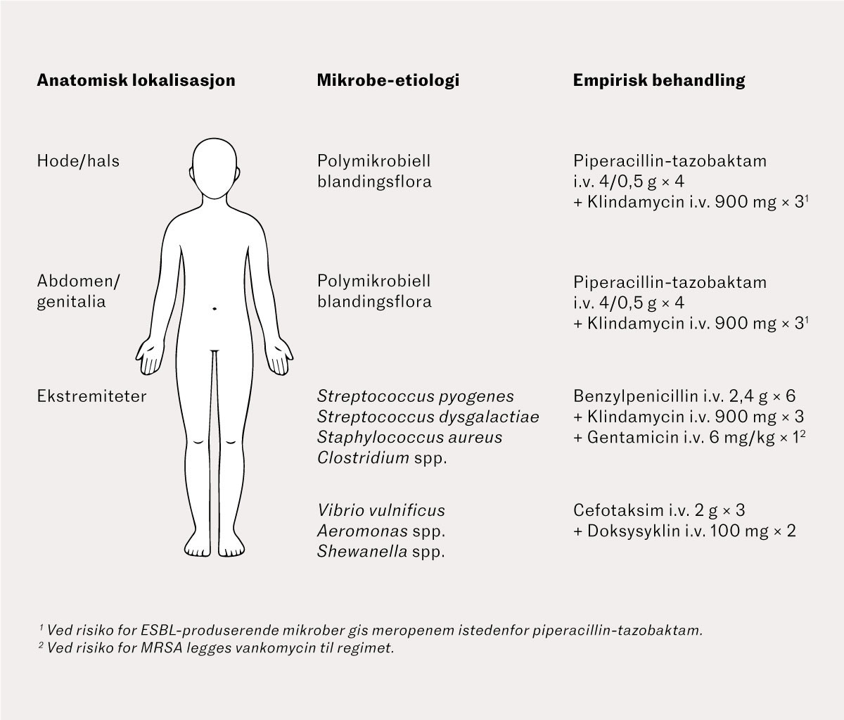 Figur 1 Assosiasjoner mellom affisert kroppsdel, vanligste mikrobielle funn og anbefalt empirisk antibiotika behandling i&hellip;