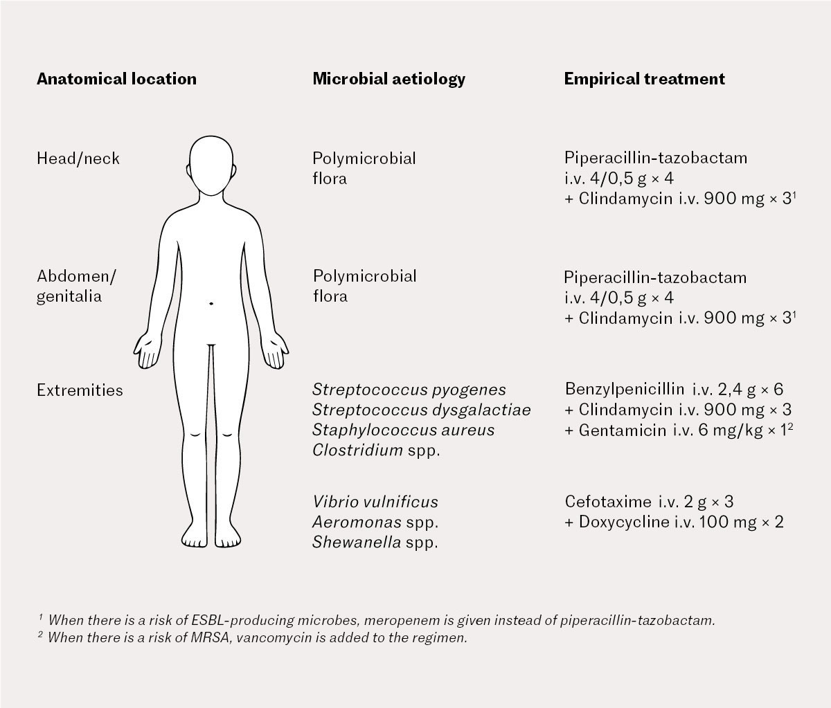 Figure 1 Associations between body part involved, most common microbial findings and recommended empirical antibiotic&hellip;
