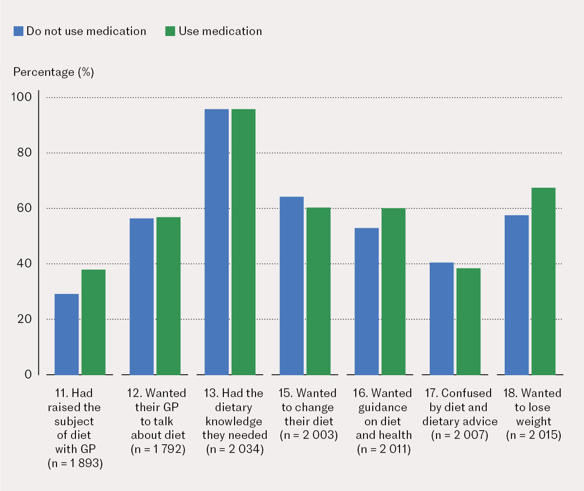 Figure 1 Self-reported knowledge about diet and a desire to receive dietary guidance and lose weight (questions 11&ndash;13 and 15&hellip;