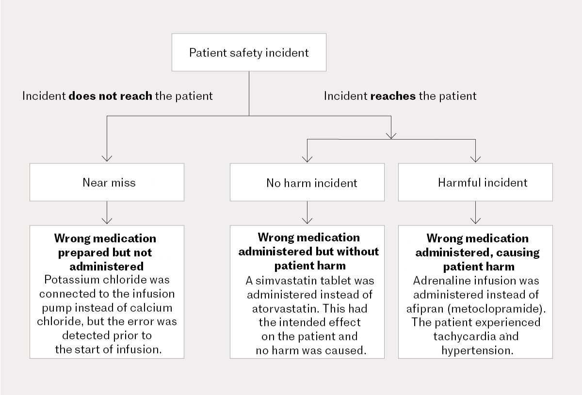 Figure 1 Proposed classification of patient safety incidents. The figure has been adapted by the authors (6). The World&hellip;