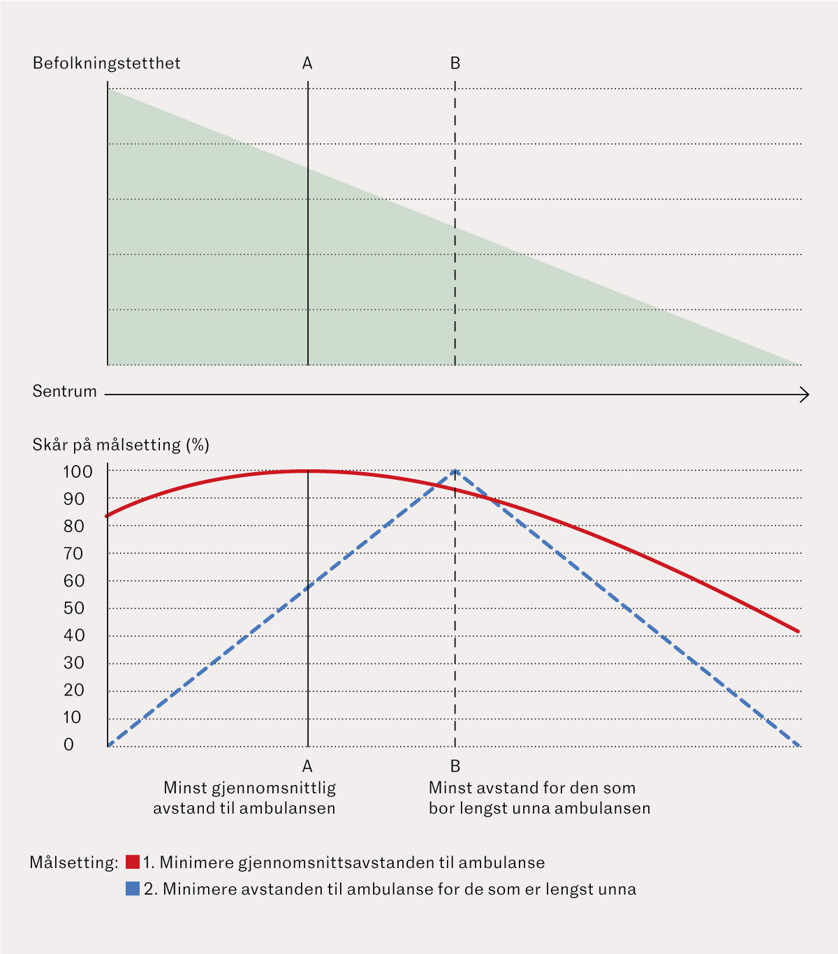 Figur 1 Hvor skal vi stasjonere ambulansen for at det skal bli rettferdig? &Oslash;vre panel viser befolkningstetthet, og nedre&hellip;