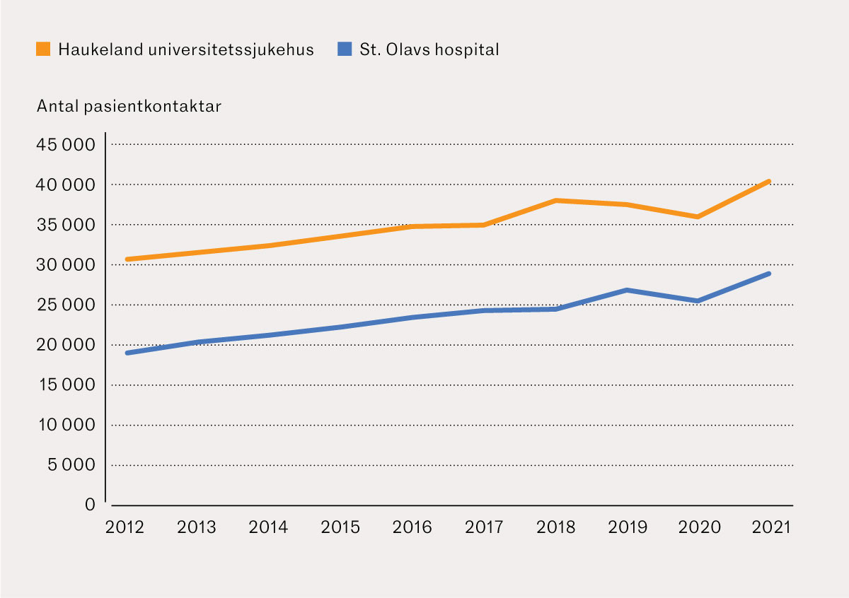 Figur 2 Antal pasientkontaktar (n) per &aring;r i akuttmottak ved Haukeland universitetssjukehus (oransje, N=349&nbsp;884) og ved St&hellip;