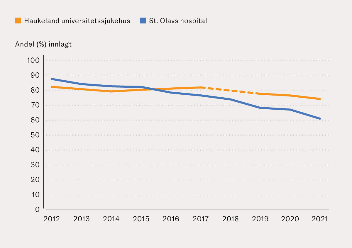 Figur 4 Andel pasientkontaktar (%) i akuttmottak som f&oslash;rte til innlegging ved Haukeland universitetssjukehus (oransje, N=308&hellip;