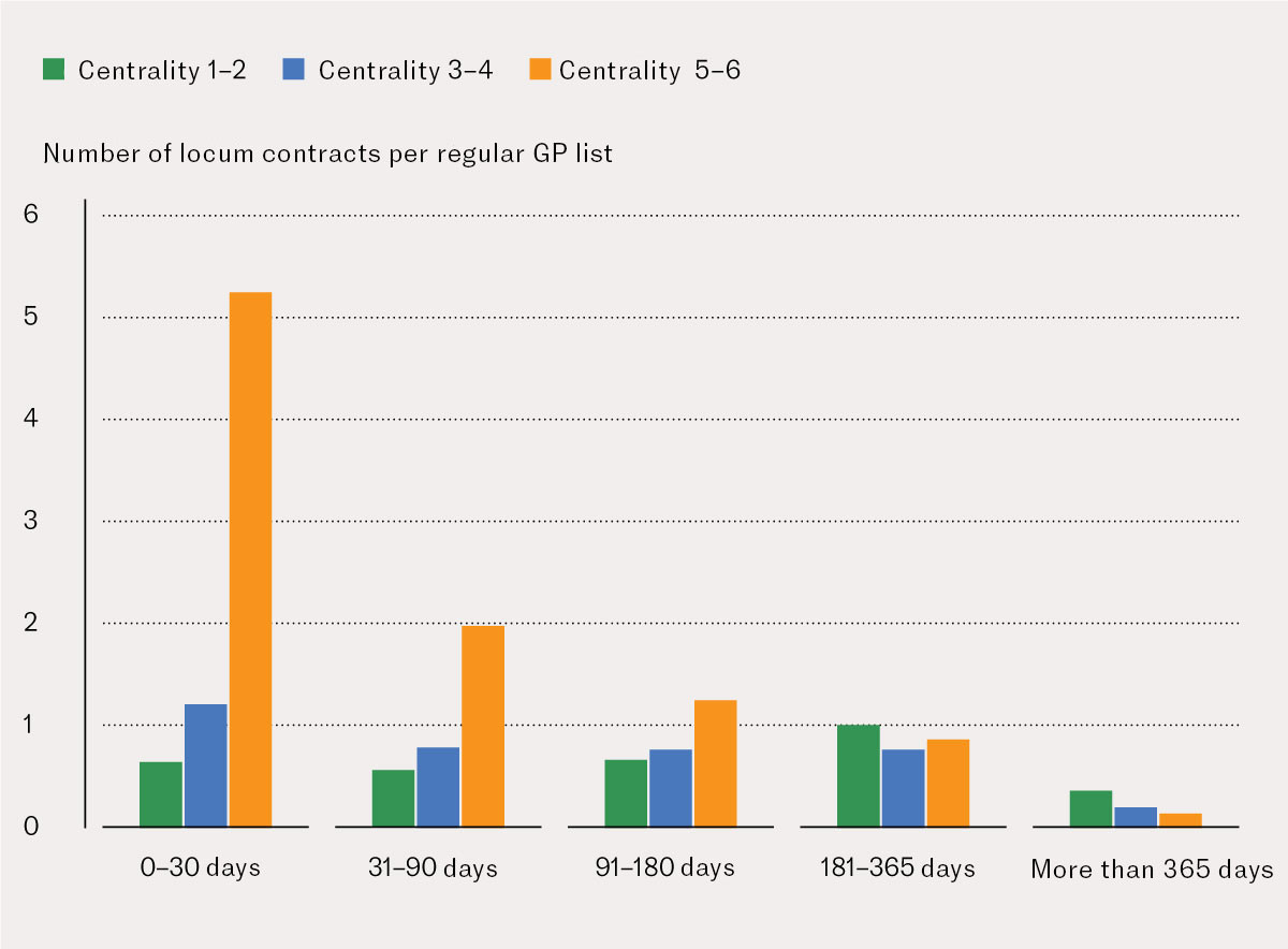 Figure 2 Average number of locum contracts per regular GP list in the period from 1&nbsp;January 2016 to 31&nbsp;December 2022, by&hellip;