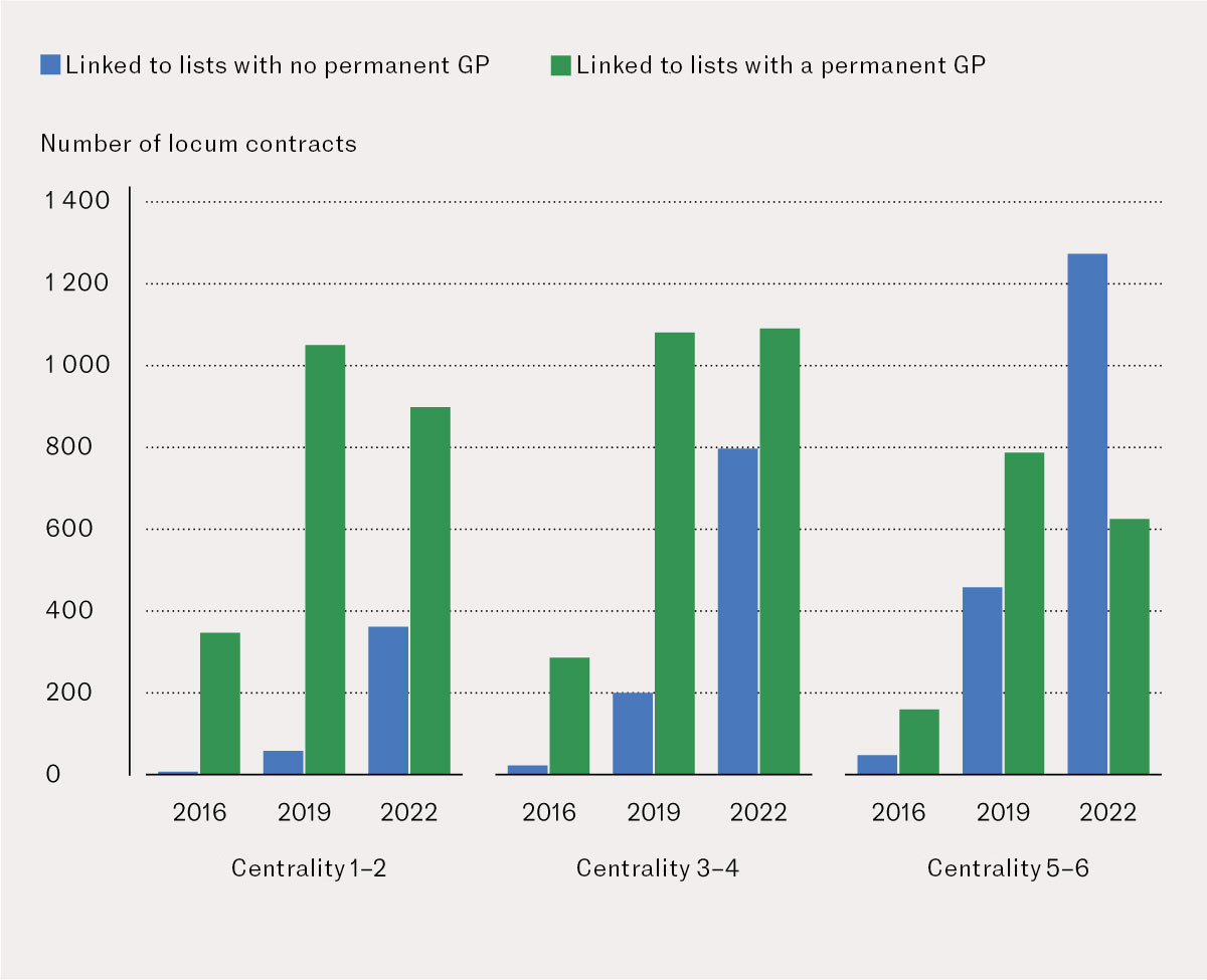 Figure 4 Total number of locum contracts for lists with and without a permanent doctor for the years 2016, 2019 and 2022, by&hellip;