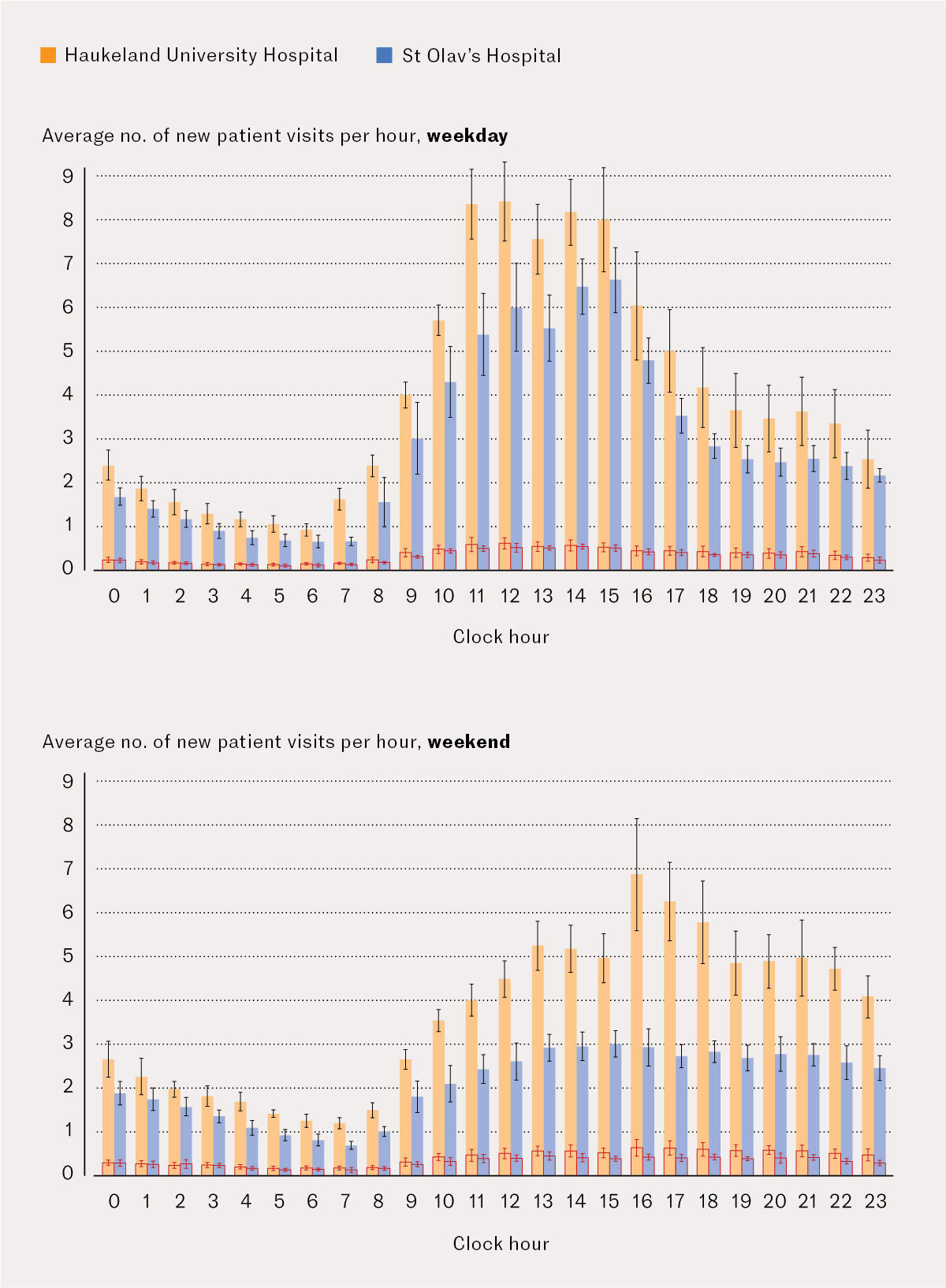 Figure 1 Number (mean, 95&nbsp;% CI) of patient visits in the ED per hour at Haukeland University Hospital (orange, N=303&nbsp;725)&hellip;