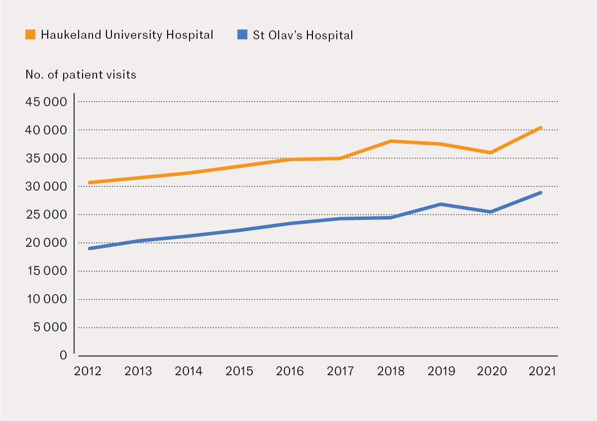 Figure 2 Number of patient visits (n) per year in the EDs at Haukeland University Hospital (orange, N=349&nbsp;884) and St Olav's&hellip;