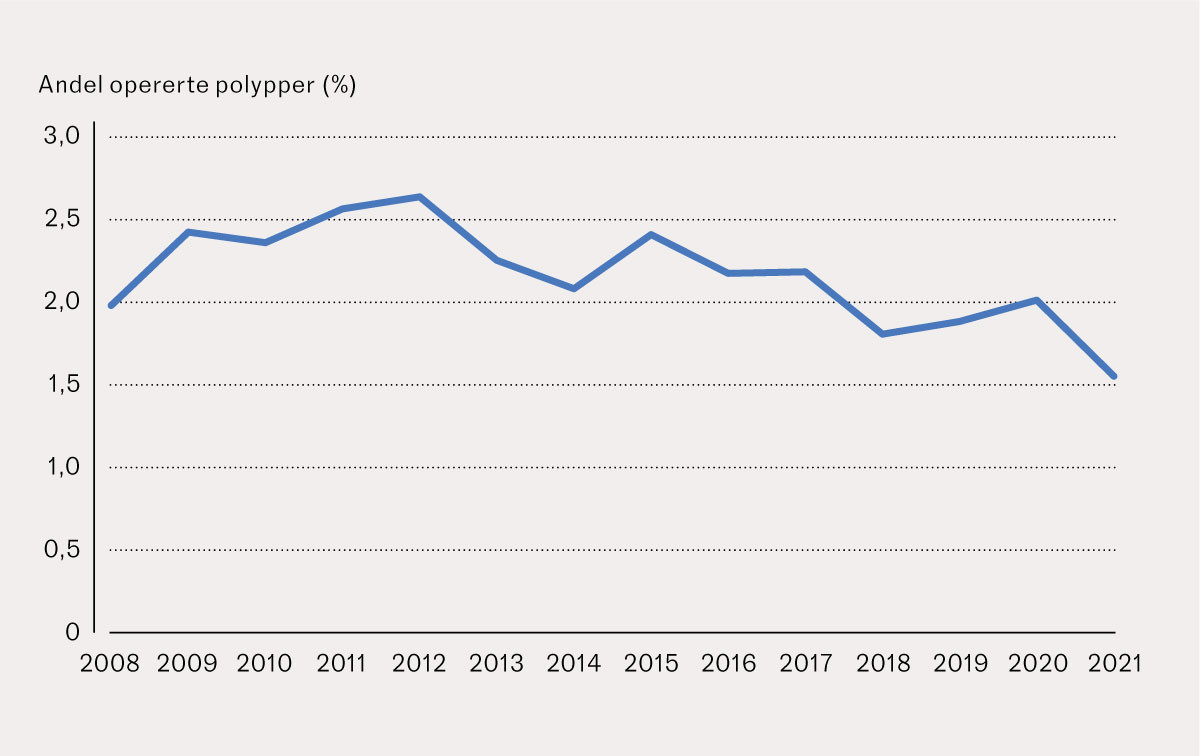 Figur 1 Andel av pasienter med diagnosen benign kolorektal polypp som har blitt behandlet med kirurgisk reseksjon i perioden&hellip;