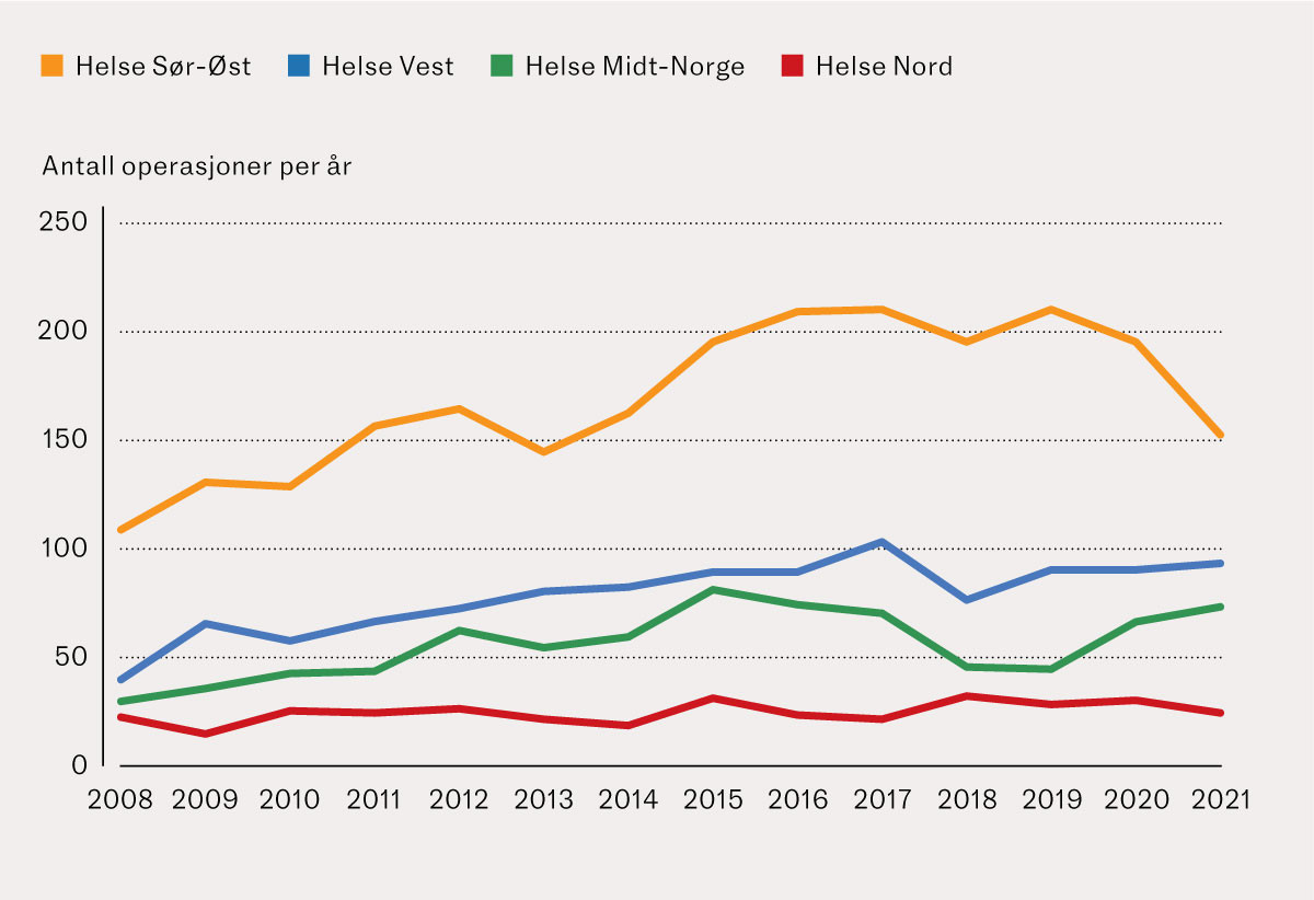 Figur 2 Antall operasjoner av benign kolorektal polypp per &aring;r per regionale helseforetak i perioden 1.1.2008&ndash;31.12.2021.