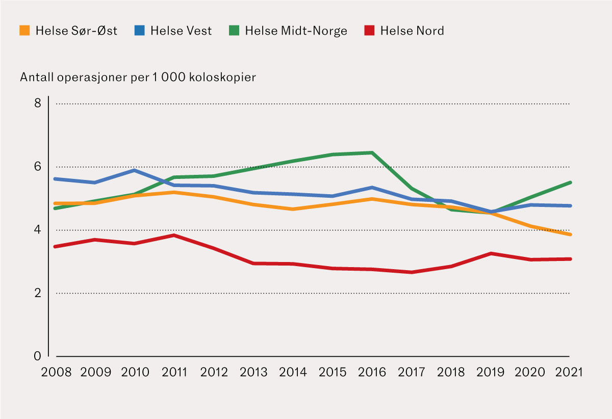Figur 3 Antall operasjoner av benign kolorektal polypp per 1&nbsp;000 koloskopier og per regionale helseforetak i perioden 1.1&hellip;