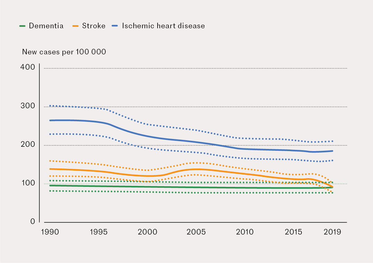 Figure 1 Age-adjusted incidence of ischemic heart disease, stroke and dementia in Norway.