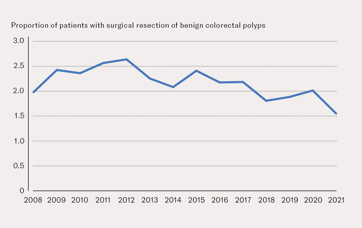 Figure 1 Proportion of patients with the diagnostic code benign colorectal polyp undergoing surgical resection in the period&hellip;