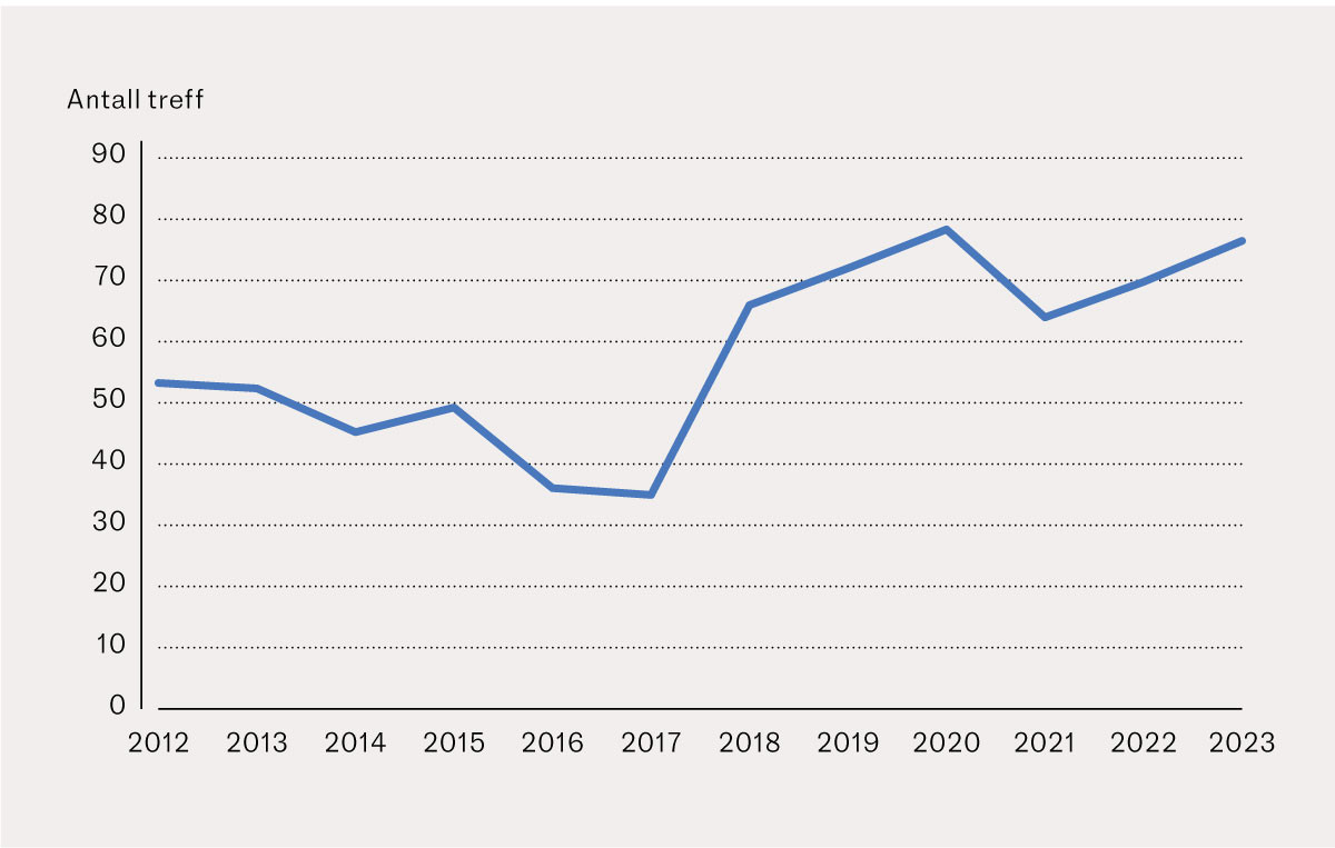 Figur 1 Antall treff per &aring;r p&aring; fokus i artikler i Tidsskriftet i perioden 2012&ndash;23.