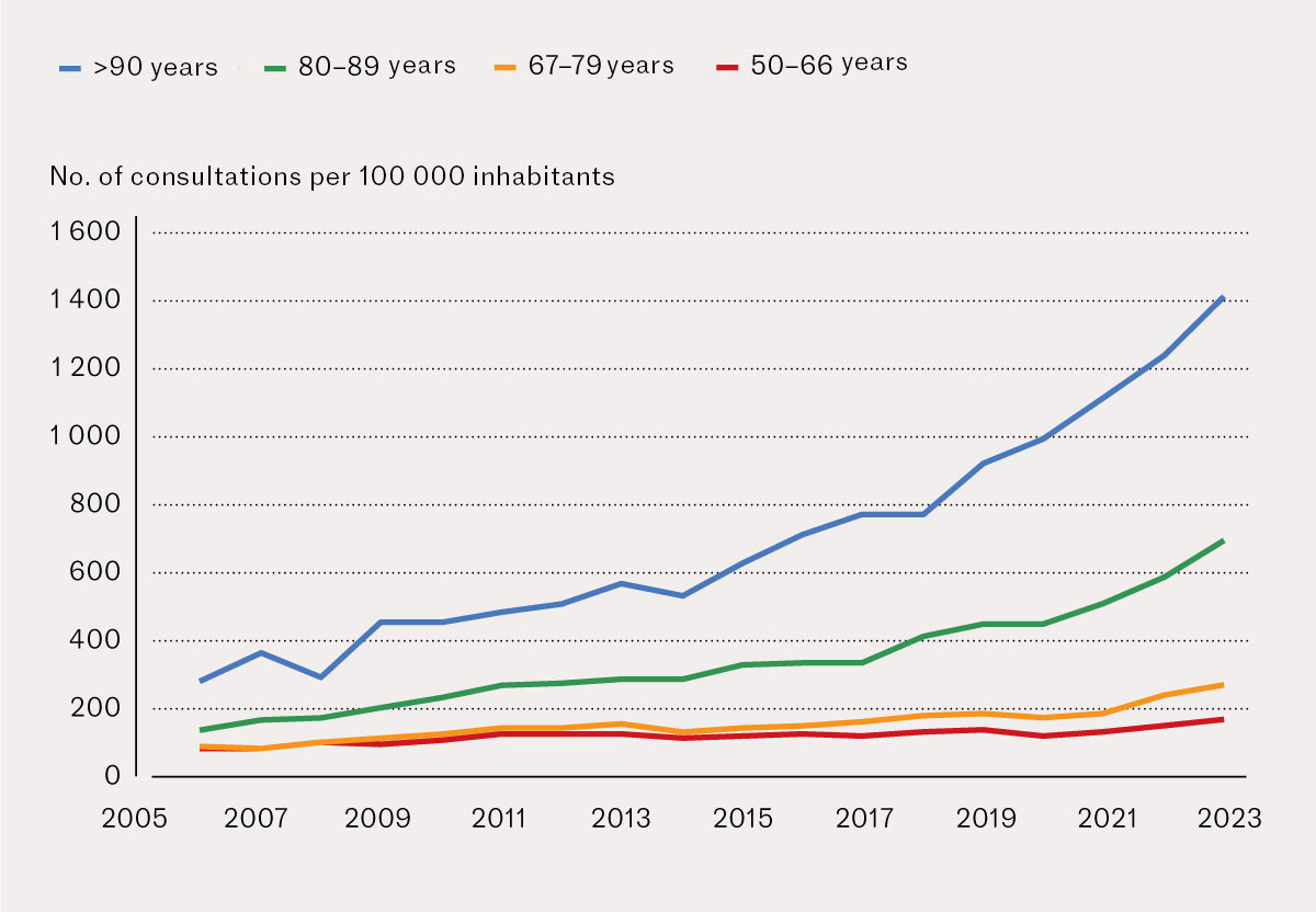 Figure 1 Annual accident and emergency consultation rates due to head injuries for four age groups in the period 2006&ndash;2023.