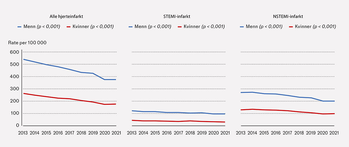 Figur 1 Aldersjustert insidens av f&oslash;rstegangshjerteinfarkt registrert i Norsk hjerteinfarktregister, Norsk pasienteregister&hellip;