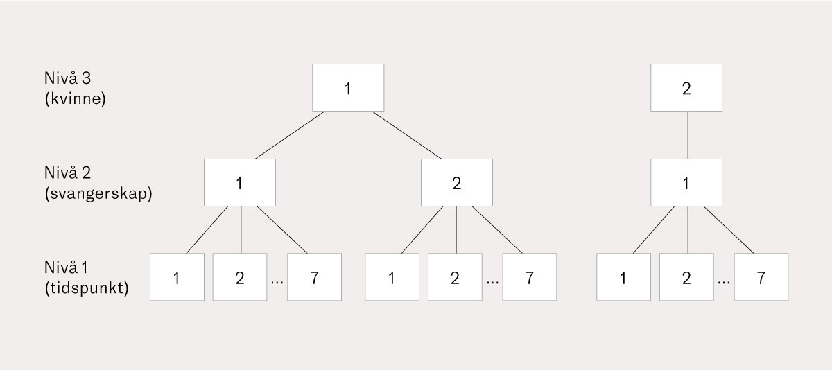 Figur 1 Eksempel p&aring; en treniv&aring;modell.