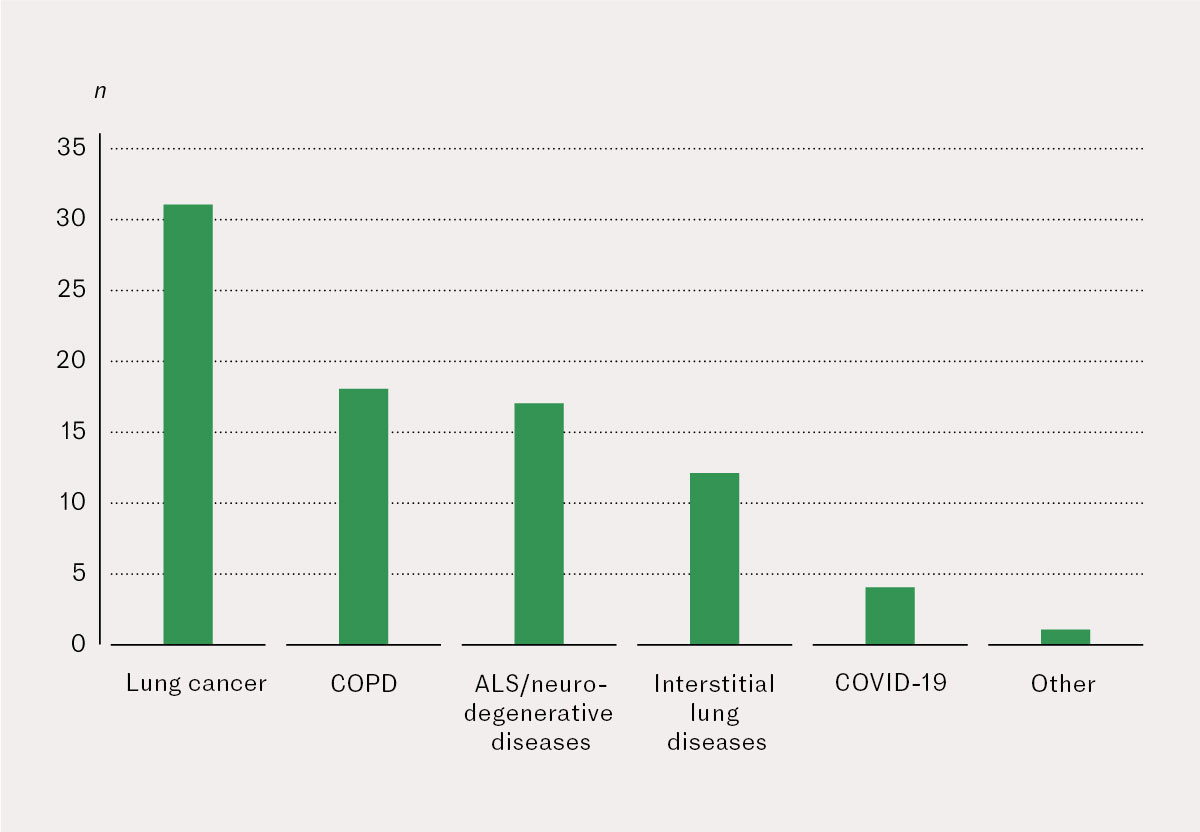 Figure 1 The number of doctors who were aware that the various patient groups had received palliative sedation in their&hellip;