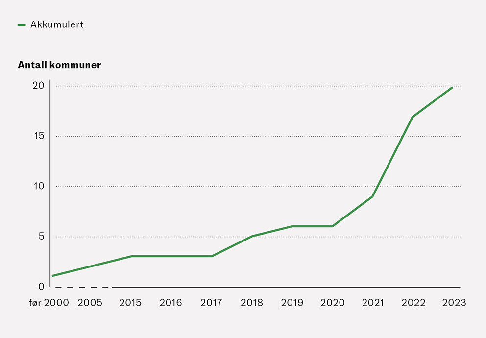 Figur 1 Antall kommuner i Norge med rotasjonsordning for leger, &aring;rlig prevalens fram t.o.m. 1.6.2023.