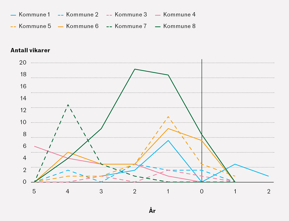 Figur 2 Vikarer per kommune f&oslash;r og etter innf&oslash;ring av rotasjonsordning. Kun kommuner der helsetjenesten per 1.6.2023 driftes&hellip;