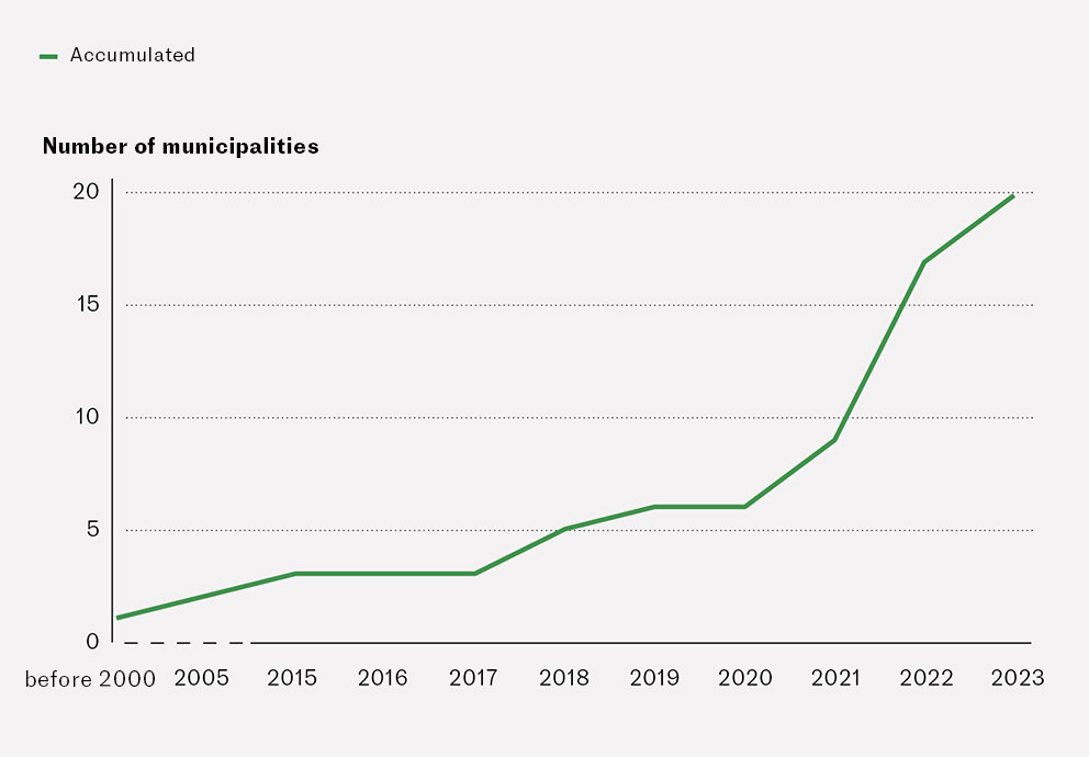 Figure 1 Number of Norwegian municipalities with work-leave rotation for doctors, annual prevalence until 1&nbsp;June 2023.