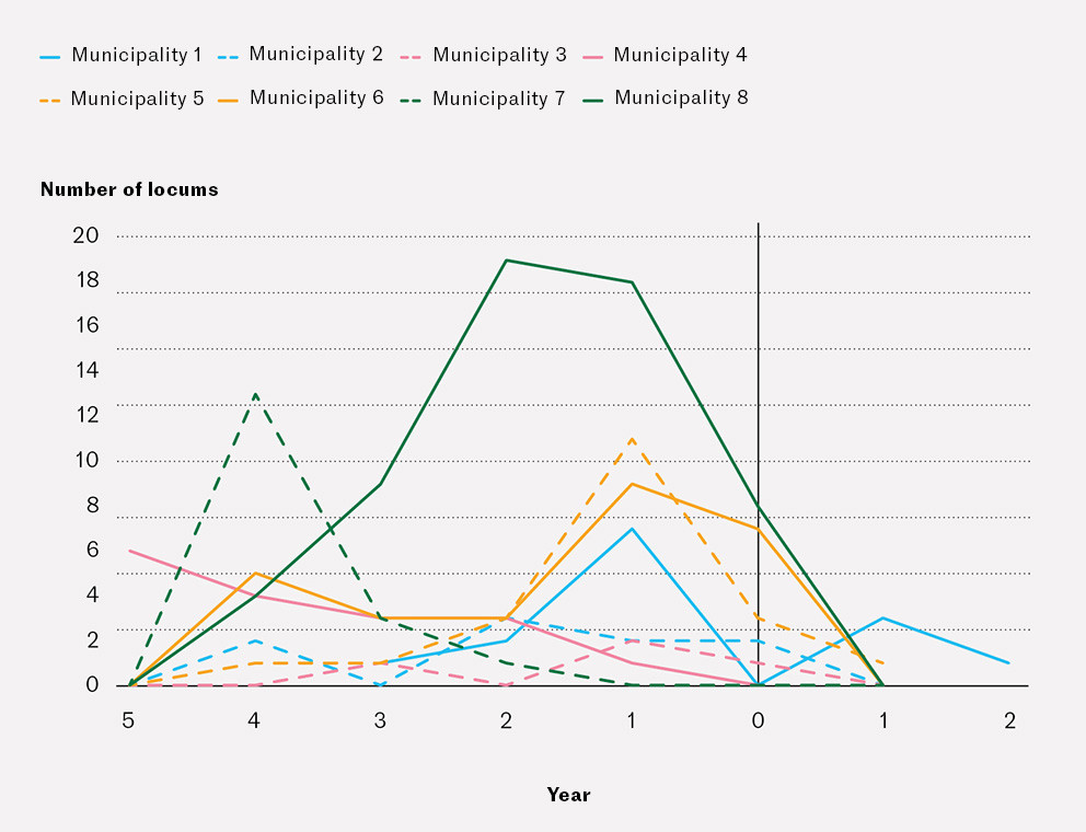 Figure 2 Locums per municipality before and after the introduction of work-leave rotation. The figure only includes&hellip;