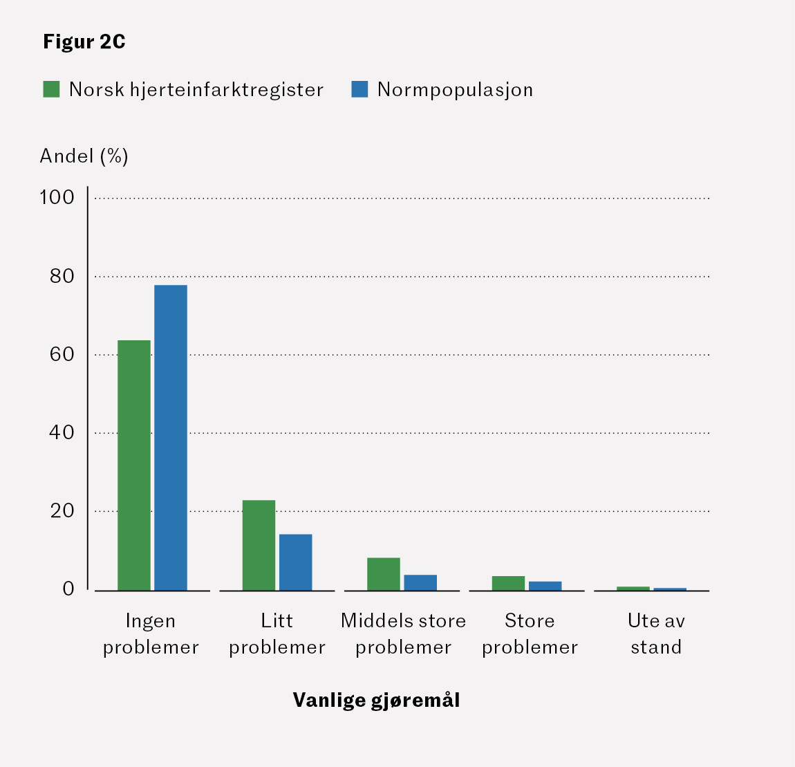Figur 2C Andelen av pasienter med hjerteinfarkt som 3&ndash;4 m&aring;neder etter utskrivning til hjemmet rapporterte om problemer&hellip;