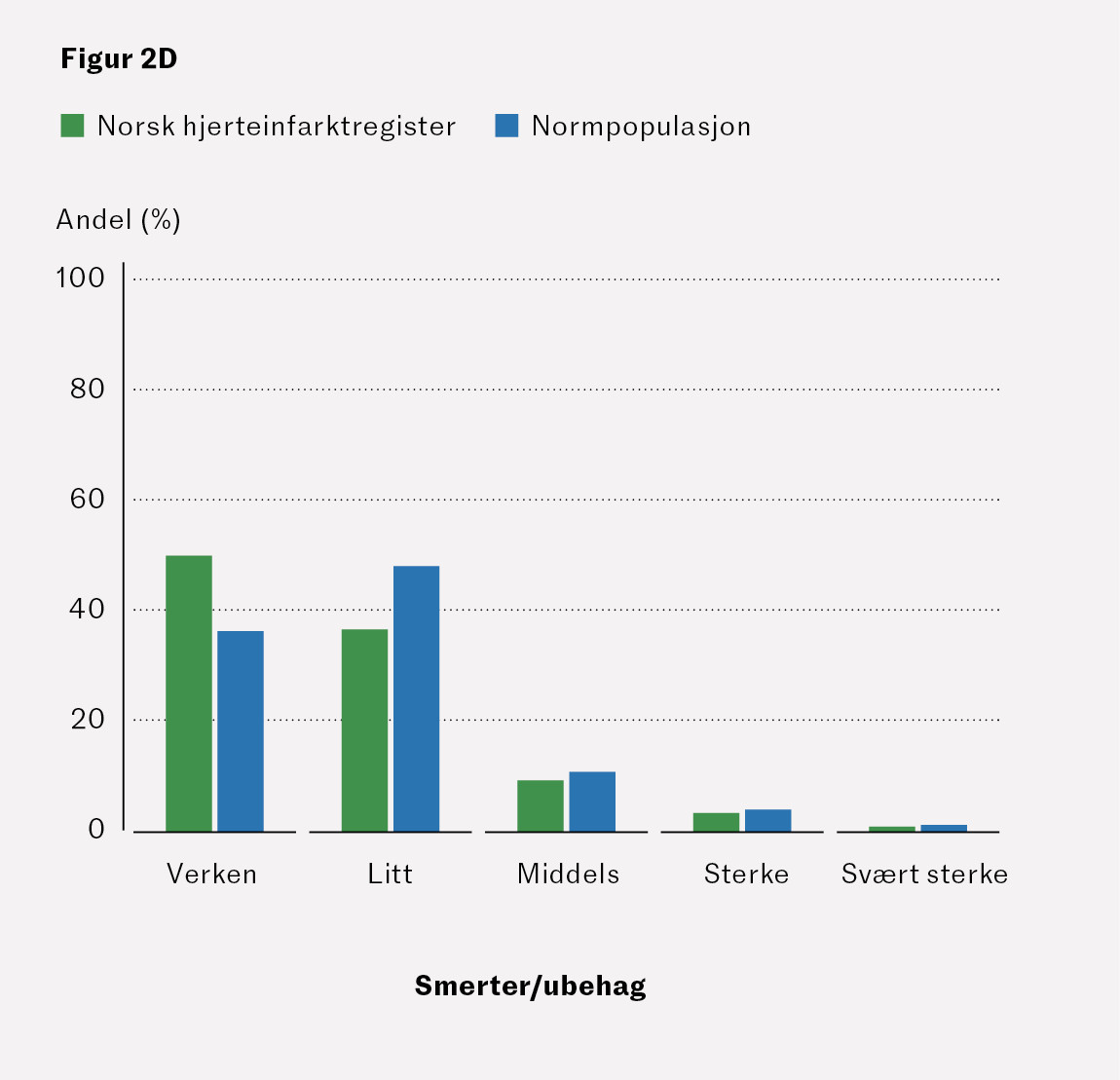 Figur 2D Andelen av pasienter med hjerteinfarkt som 3&ndash;4 m&aring;neder etter utskrivning til hjemmet rapporterte om problemer&hellip;