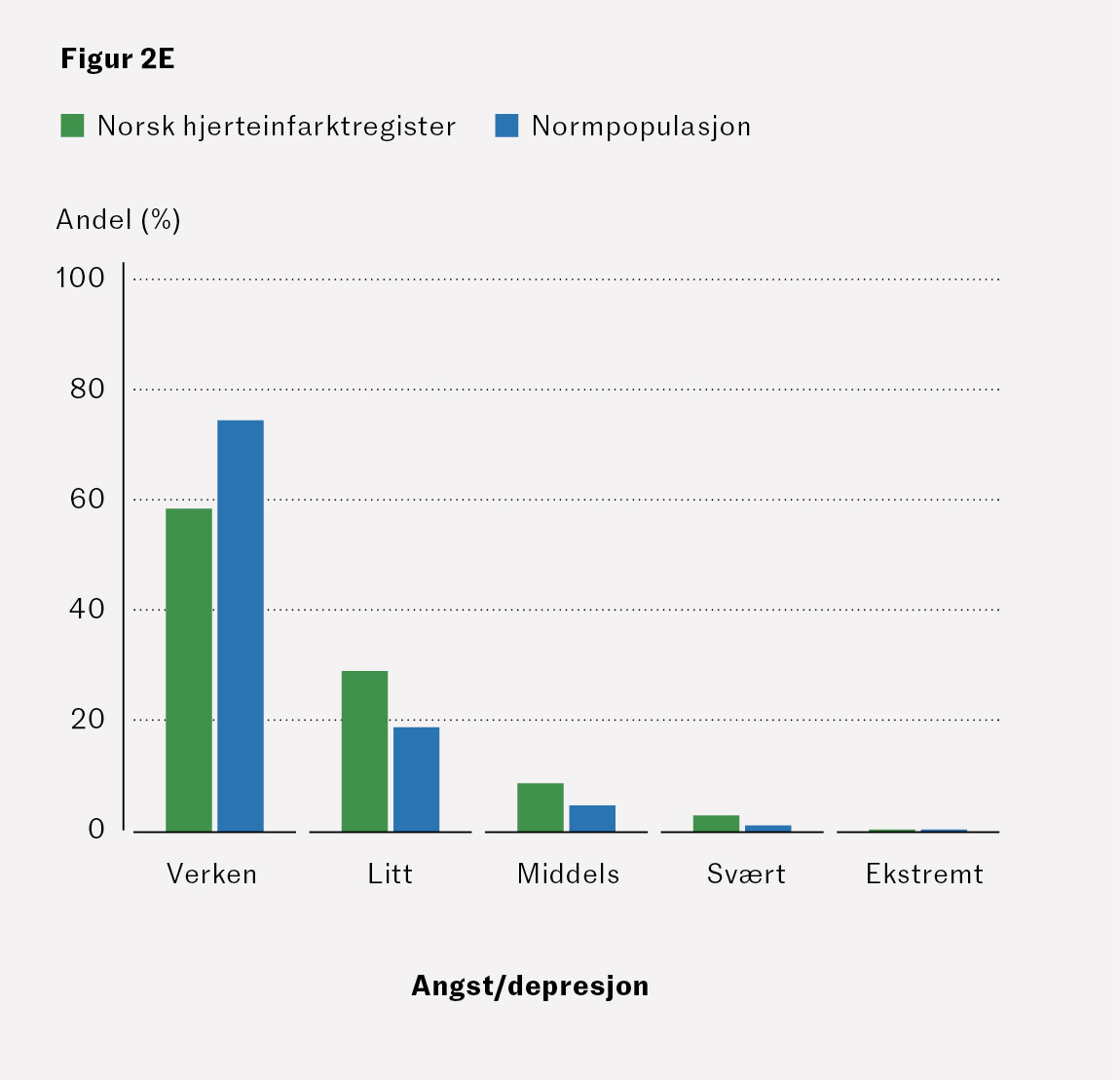 Figur 2E Andelen av pasienter med hjerteinfarkt som 3&ndash;4 m&aring;neder etter utskrivning til hjemmet rapporterte om problemer&hellip;