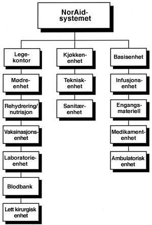  Figur 6    Enhetene i Norwegian mobile medical aid system (NorAid)