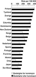  Figur 1    D&oslash;delighet av koronarsykdom i 1990, etter rutinestatistikk og etter korreksjon for sannsynlige kodefeil (16)