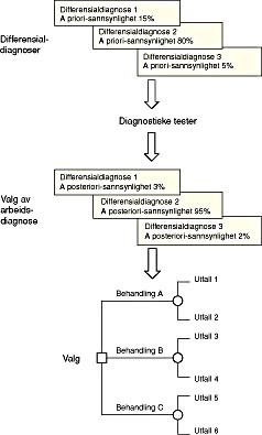  Figur 1    En forenklet modell for diagnostikk og behandling. Differensialdiagnose 2 (uthevet) er mest sannsynlig og velges&hellip;
