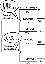  Figur 2    Valg av behandling &ndash; risikon&oslash;ytral pasient. Med risikon&oslash;ytralitet menes i denne sammenheng at nytten  av leve&aring;r&hellip;