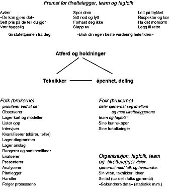  Figur 2    De tre pilarene for samarbeidsmetoden PLA (13)