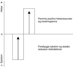 Figur 2   En modell for sykdom og helse