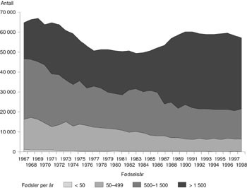 Figur 2   Antall f&oslash;dsler 1967 &ndash; 98, etter f&oslash;dsels&aring;r og institusjonsst&oslash;rrelse